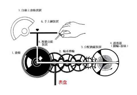 机械手表工作原理，穿梭在科技顶端的机械表