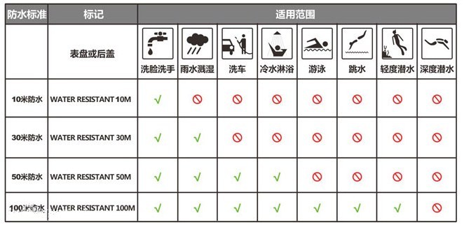 进水后不及时处理，可能你的手表就废了！