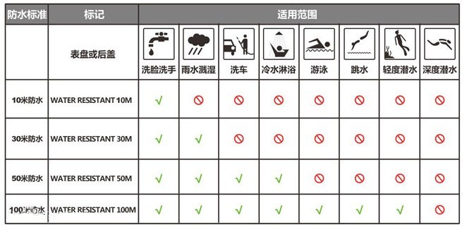 进水后不及时处理，可能你的手表就废了！