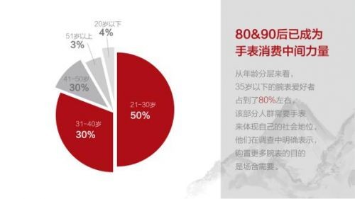 手表电商联合专业机构发布手表消费白皮书