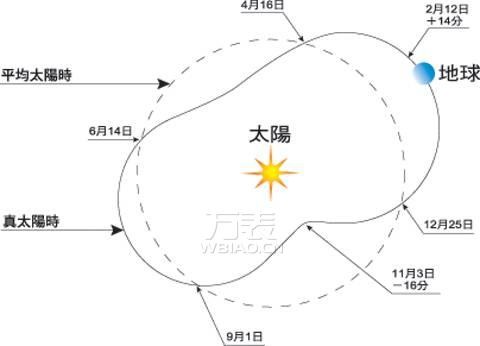 「图」高斌浅谈万年历运作原理及修复事项