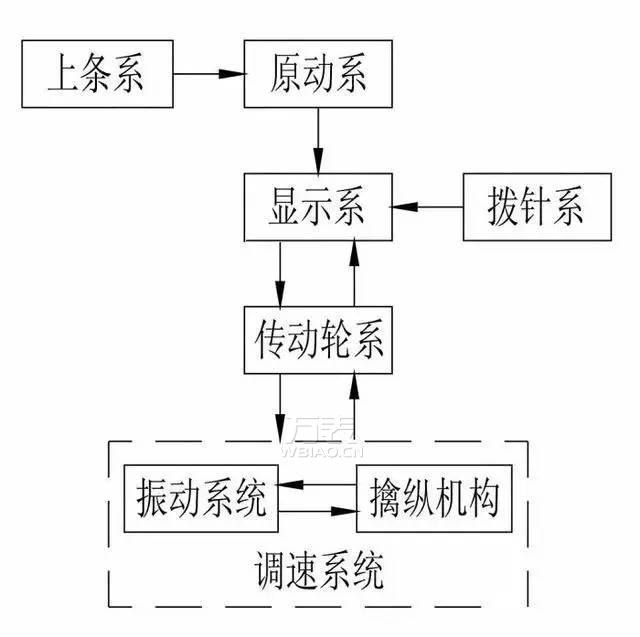 刚入手一只机械表，如何简单识别机芯构造和品质？