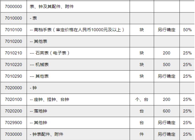 一千元手表入境要收税吗？要收多少税呢？