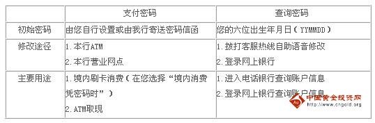 农业银行信用卡,密码