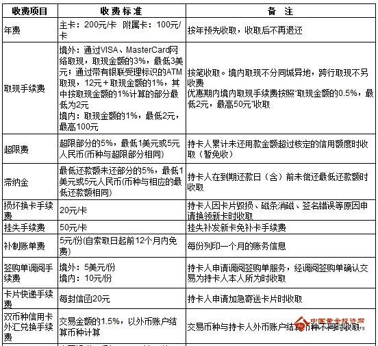 中国人民建设银行信用卡欧洲旅行卡的收费项目_中国人民建设银行信用卡欧洲旅行卡的收费标准
