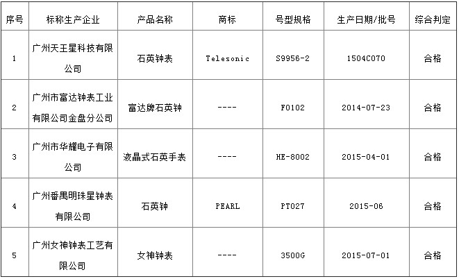 2015年广州市钟表产品质量监督抽查结果是怎样的？