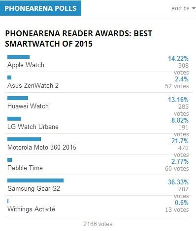 2015年最佳智能手表投票榜单：三星Gear S2荣居第一